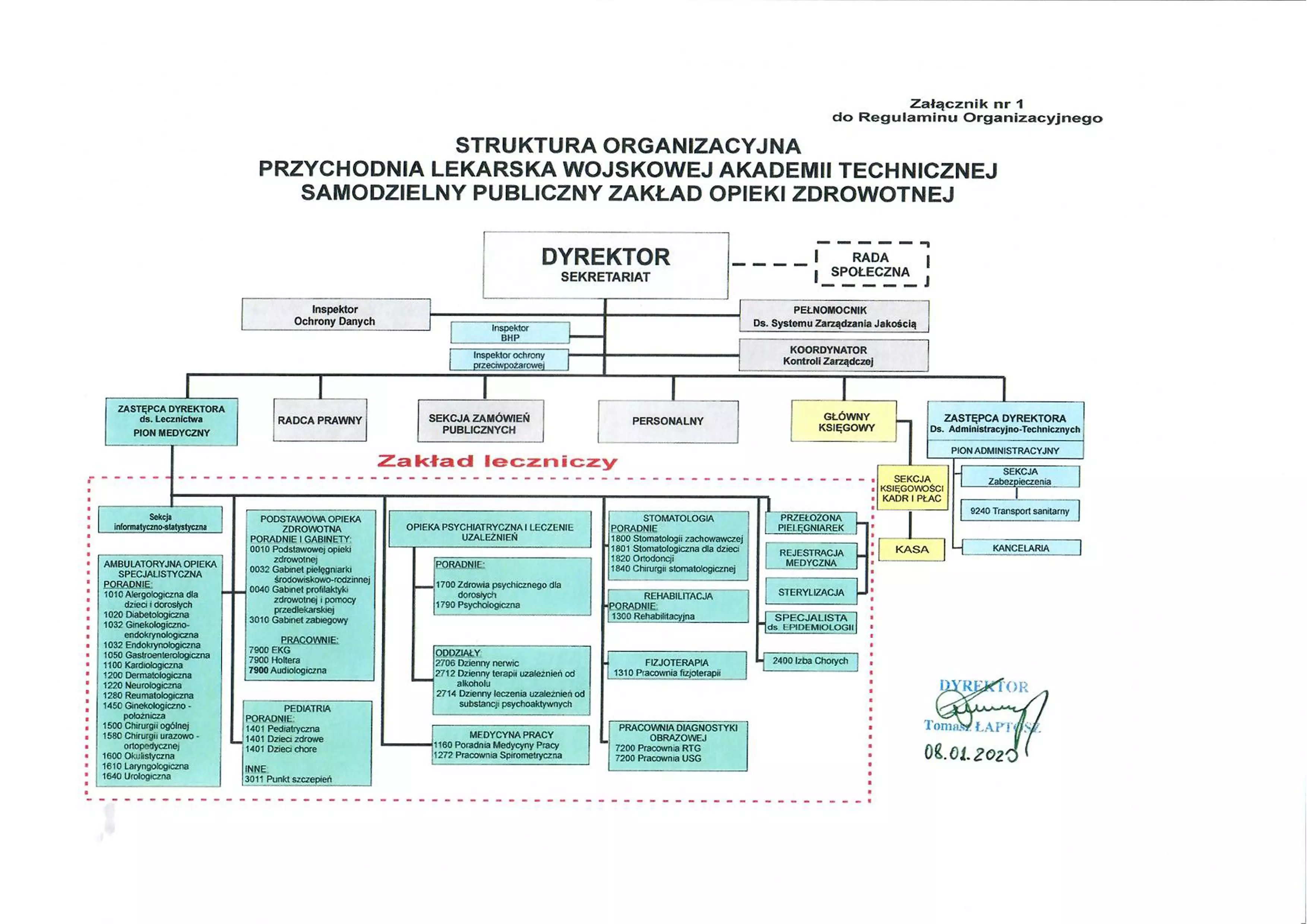 Struktura organizacyjna PLWAT SPZOZ